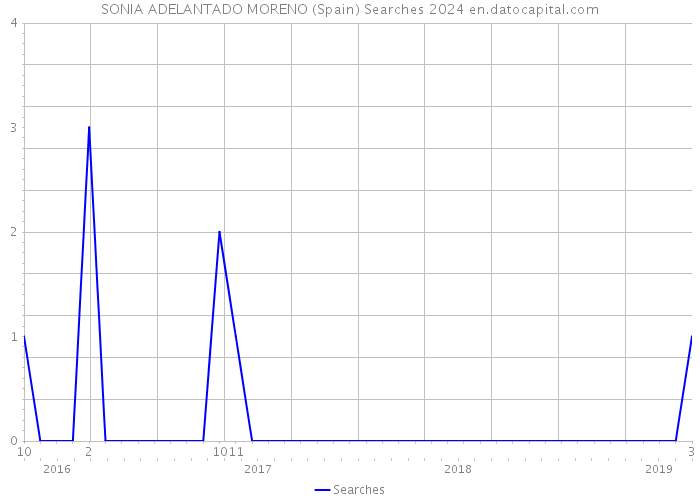 SONIA ADELANTADO MORENO (Spain) Searches 2024 