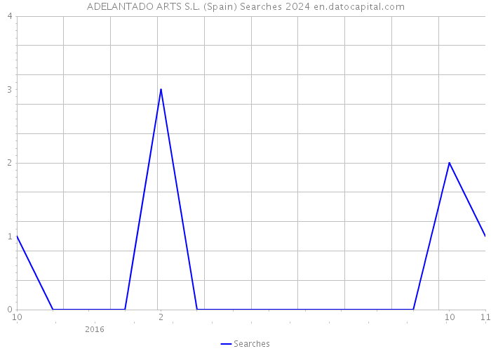 ADELANTADO ARTS S.L. (Spain) Searches 2024 
