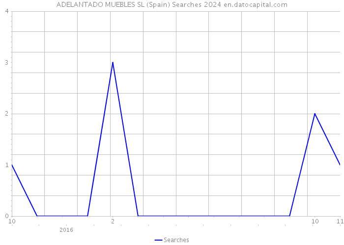 ADELANTADO MUEBLES SL (Spain) Searches 2024 