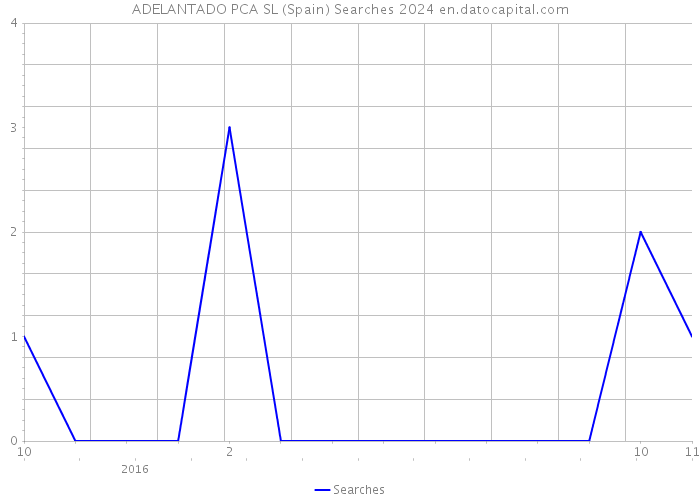 ADELANTADO PCA SL (Spain) Searches 2024 