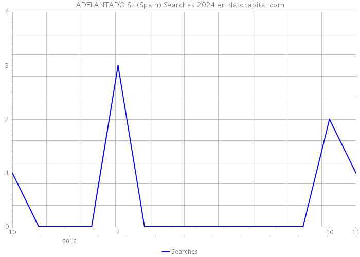 ADELANTADO SL (Spain) Searches 2024 