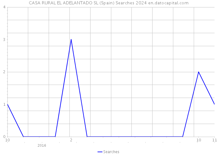 CASA RURAL EL ADELANTADO SL (Spain) Searches 2024 