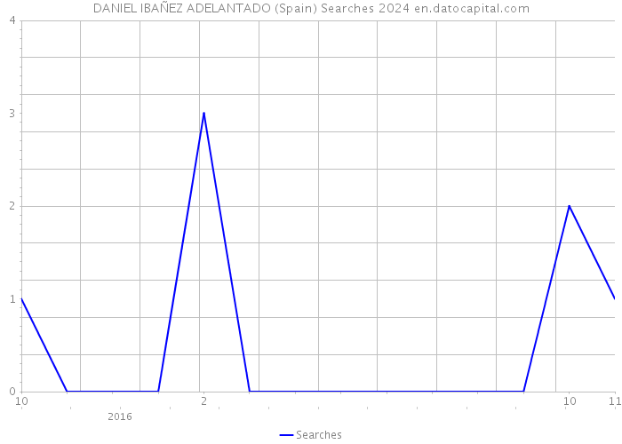 DANIEL IBAÑEZ ADELANTADO (Spain) Searches 2024 