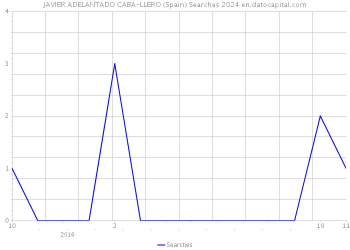 JAVIER ADELANTADO CABA-LLERO (Spain) Searches 2024 