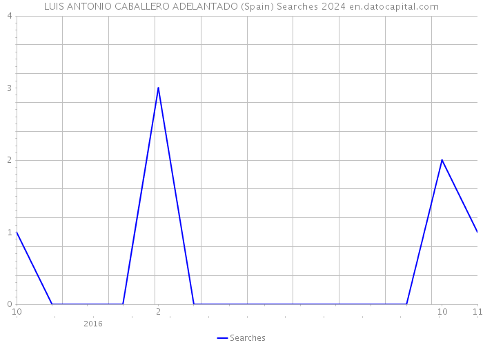 LUIS ANTONIO CABALLERO ADELANTADO (Spain) Searches 2024 