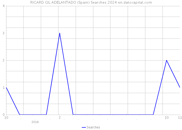 RICARD GIL ADELANTADO (Spain) Searches 2024 