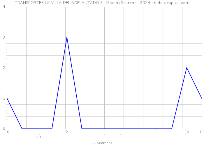TRANSPORTES LA VILLA DEL ADELANTADO SL (Spain) Searches 2024 