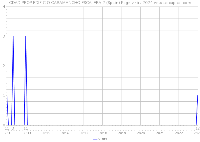 CDAD PROP EDIFICIO CARAMANCHO ESCALERA 2 (Spain) Page visits 2024 
