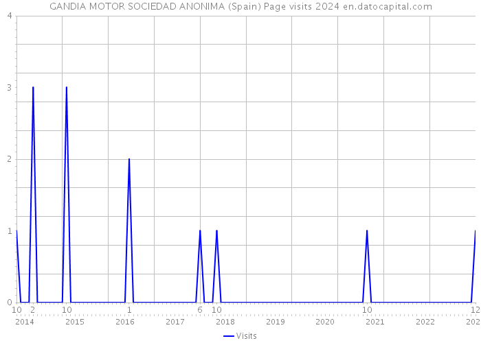 GANDIA MOTOR SOCIEDAD ANONIMA (Spain) Page visits 2024 
