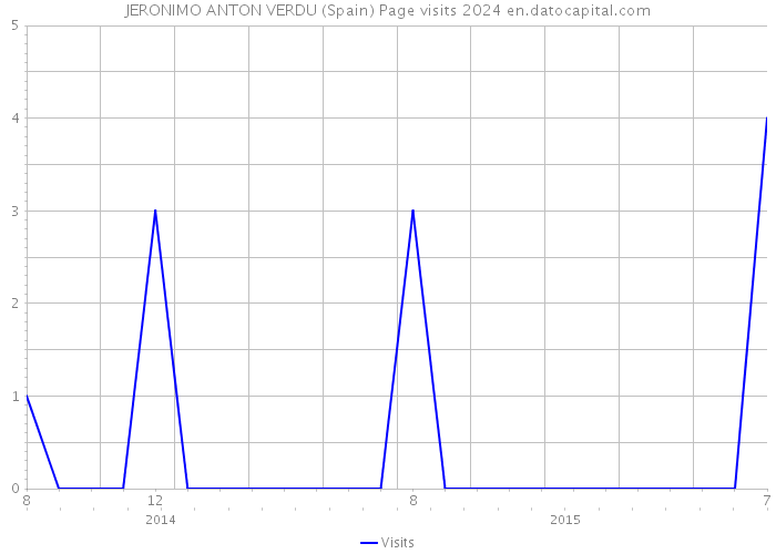 JERONIMO ANTON VERDU (Spain) Page visits 2024 