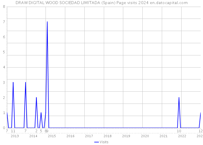 DRAW DIGITAL WOOD SOCIEDAD LIMITADA (Spain) Page visits 2024 