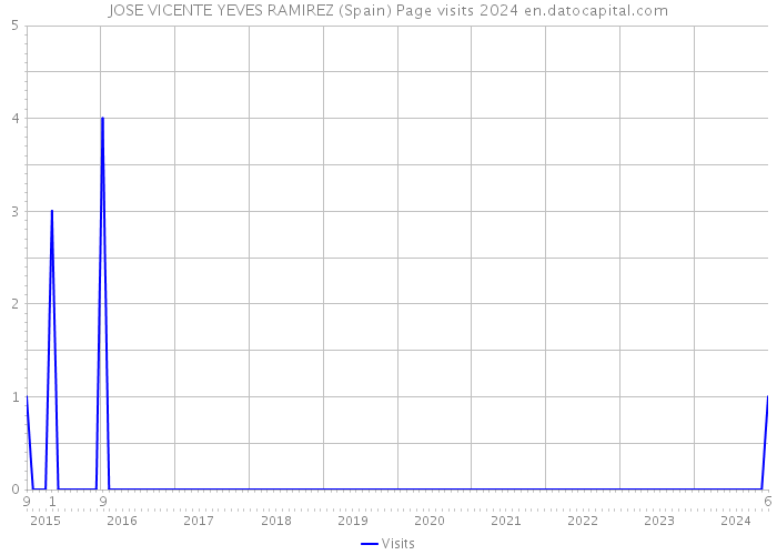 JOSE VICENTE YEVES RAMIREZ (Spain) Page visits 2024 