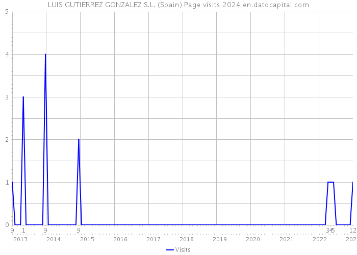 LUIS GUTIERREZ GONZALEZ S.L. (Spain) Page visits 2024 