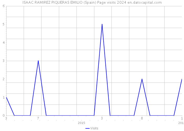 ISAAC RAMIREZ PIQUERAS EMILIO (Spain) Page visits 2024 