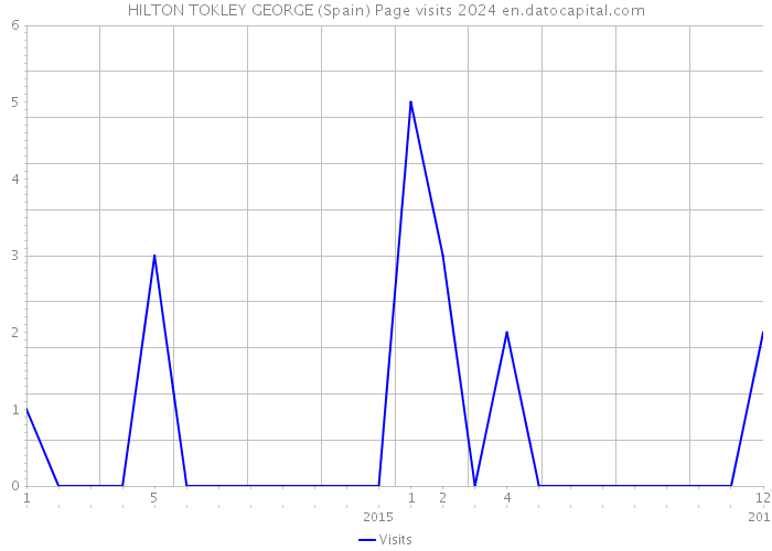 HILTON TOKLEY GEORGE (Spain) Page visits 2024 
