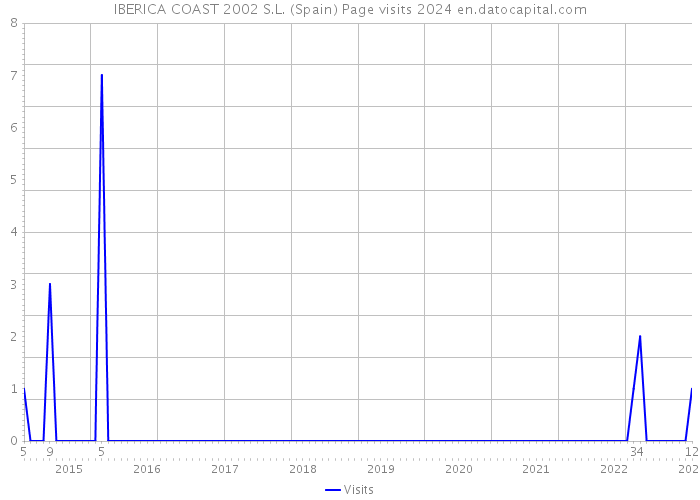 IBERICA COAST 2002 S.L. (Spain) Page visits 2024 