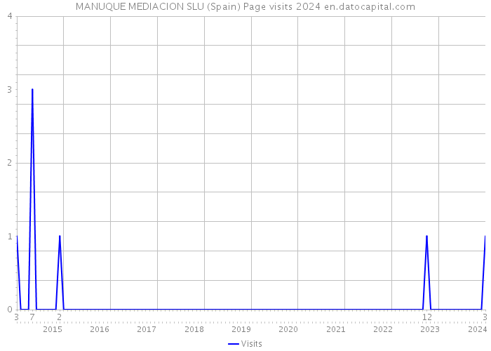 MANUQUE MEDIACION SLU (Spain) Page visits 2024 