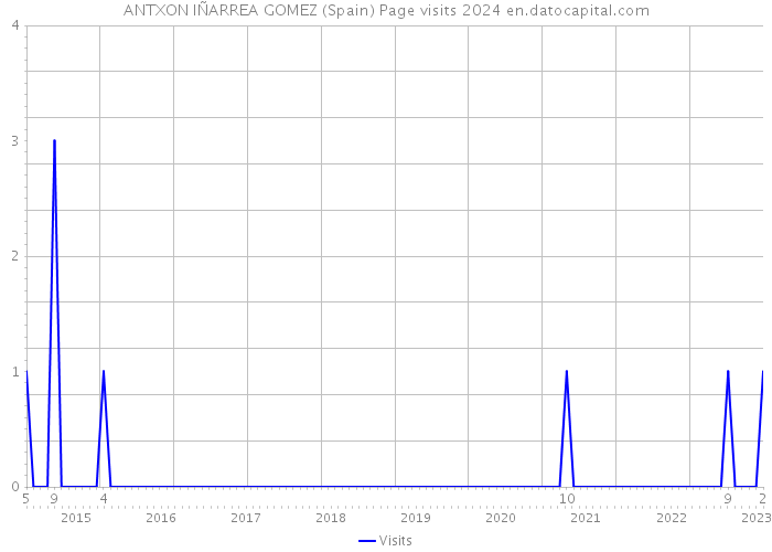 ANTXON IÑARREA GOMEZ (Spain) Page visits 2024 
