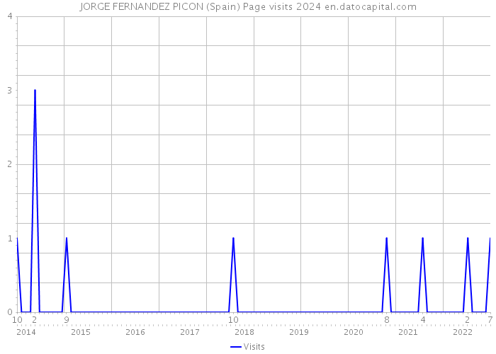 JORGE FERNANDEZ PICON (Spain) Page visits 2024 