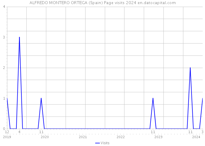 ALFREDO MONTERO ORTEGA (Spain) Page visits 2024 