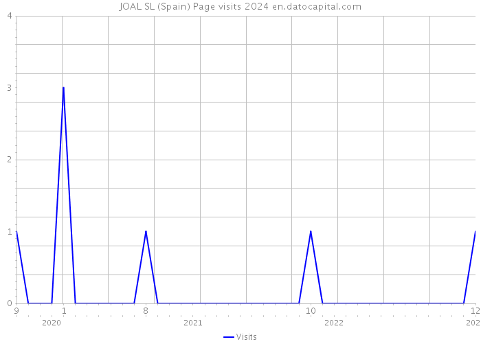 JOAL SL (Spain) Page visits 2024 