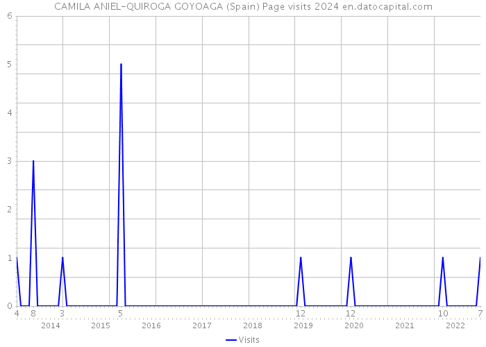 CAMILA ANIEL-QUIROGA GOYOAGA (Spain) Page visits 2024 