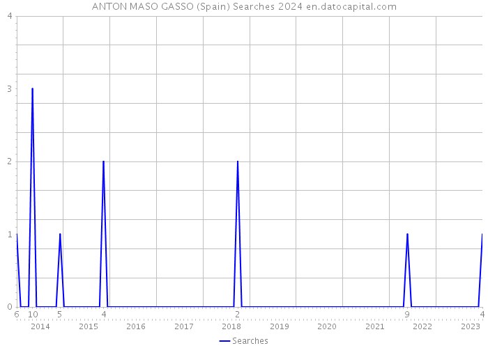 ANTON MASO GASSO (Spain) Searches 2024 