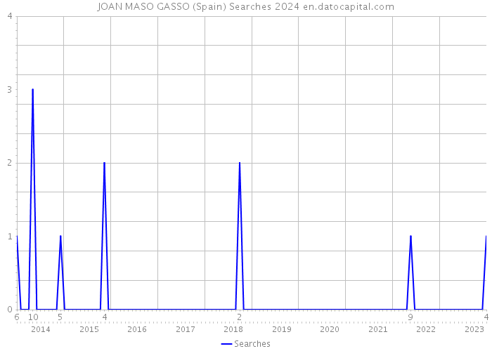 JOAN MASO GASSO (Spain) Searches 2024 