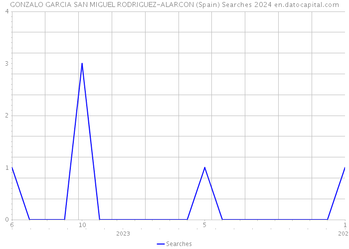 GONZALO GARCIA SAN MIGUEL RODRIGUEZ-ALARCON (Spain) Searches 2024 