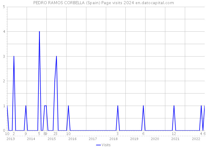 PEDRO RAMOS CORBELLA (Spain) Page visits 2024 