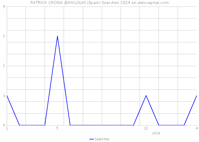 PATRICK CROSIA JEAN LOUIS (Spain) Searches 2024 