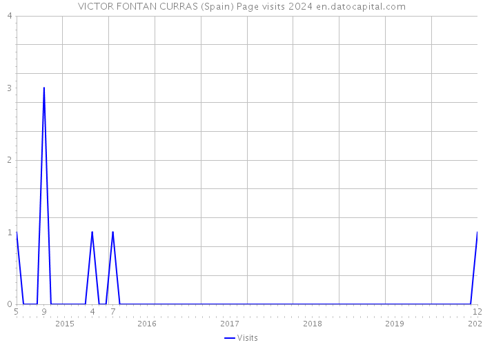 VICTOR FONTAN CURRAS (Spain) Page visits 2024 