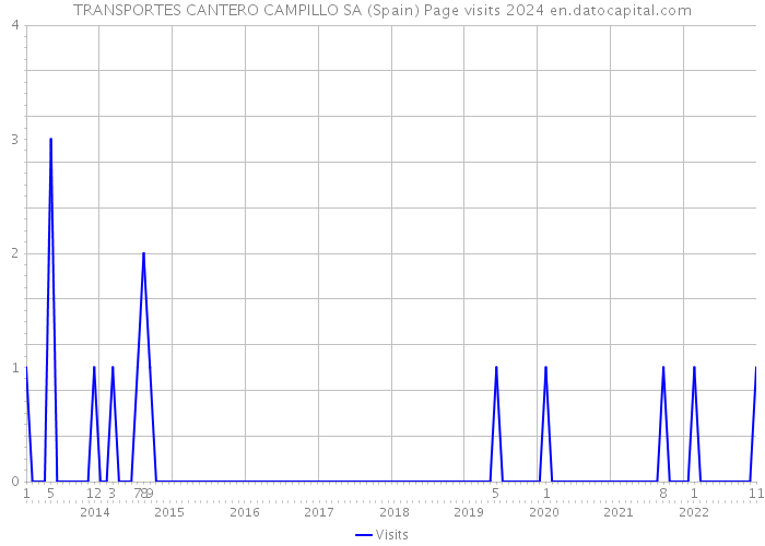 TRANSPORTES CANTERO CAMPILLO SA (Spain) Page visits 2024 