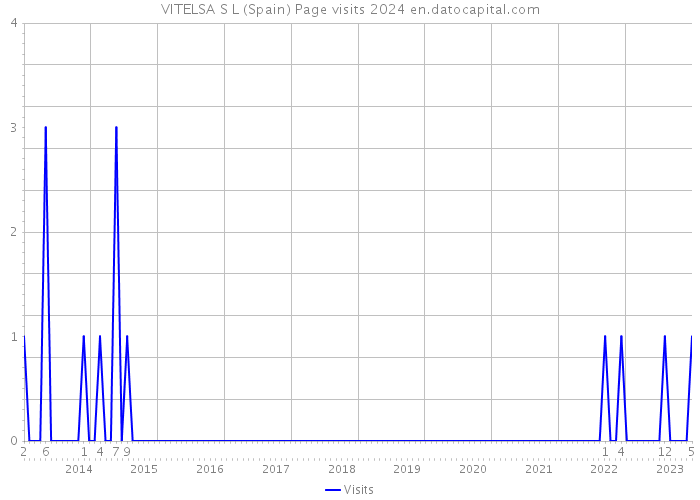 VITELSA S L (Spain) Page visits 2024 