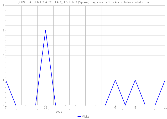 JORGE ALBERTO ACOSTA QUINTERO (Spain) Page visits 2024 