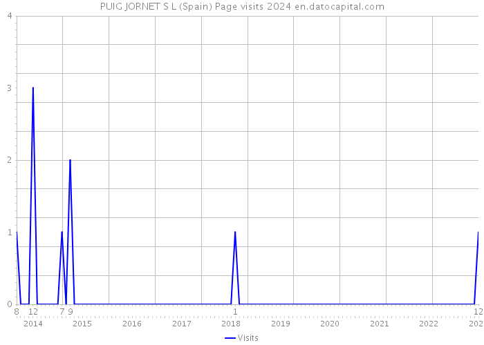 PUIG JORNET S L (Spain) Page visits 2024 