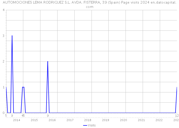 AUTOMOCIONES LEMA RODRIGUEZ S.L. AVDA. FISTERRA, 39 (Spain) Page visits 2024 
