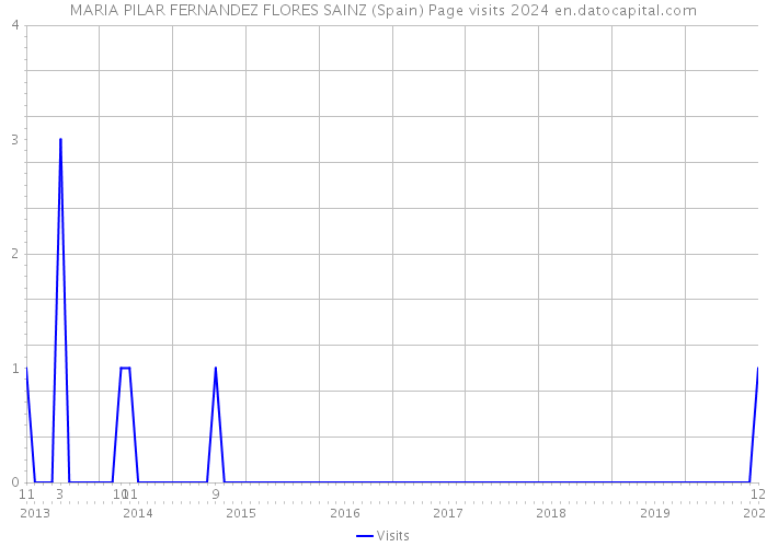 MARIA PILAR FERNANDEZ FLORES SAINZ (Spain) Page visits 2024 