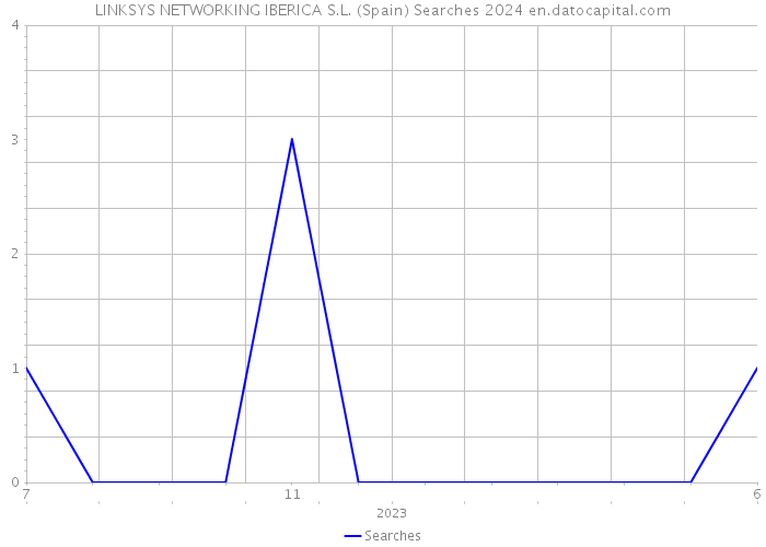 LINKSYS NETWORKING IBERICA S.L. (Spain) Searches 2024 
