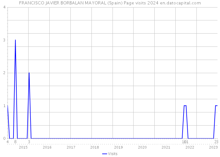 FRANCISCO JAVIER BORBALAN MAYORAL (Spain) Page visits 2024 