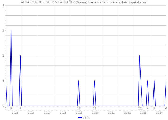 ALVARO RODRIGUEZ VILA IBAÑEZ (Spain) Page visits 2024 