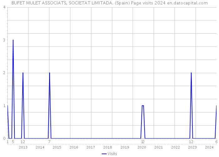 BUFET MULET ASSOCIATS, SOCIETAT LIMITADA. (Spain) Page visits 2024 