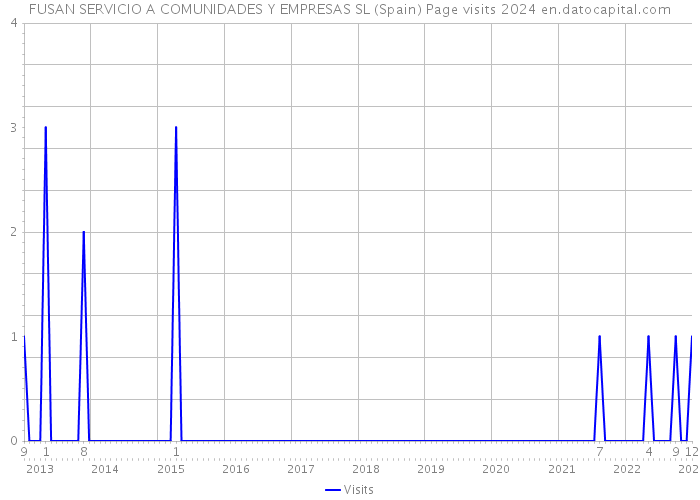 FUSAN SERVICIO A COMUNIDADES Y EMPRESAS SL (Spain) Page visits 2024 