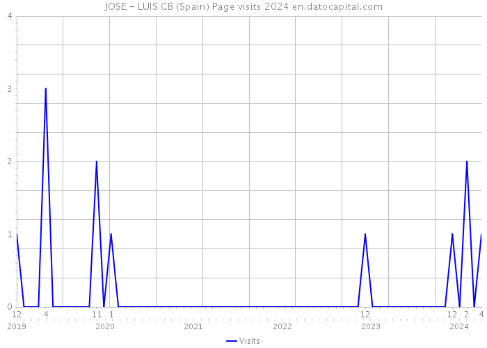 JOSE - LUIS CB (Spain) Page visits 2024 