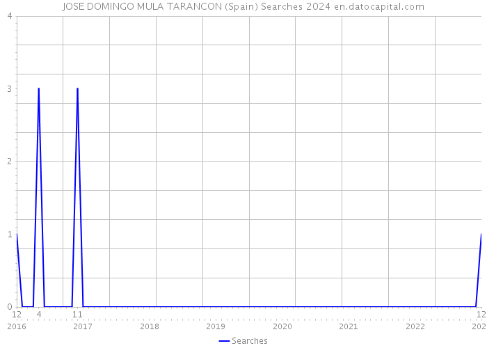 JOSE DOMINGO MULA TARANCON (Spain) Searches 2024 