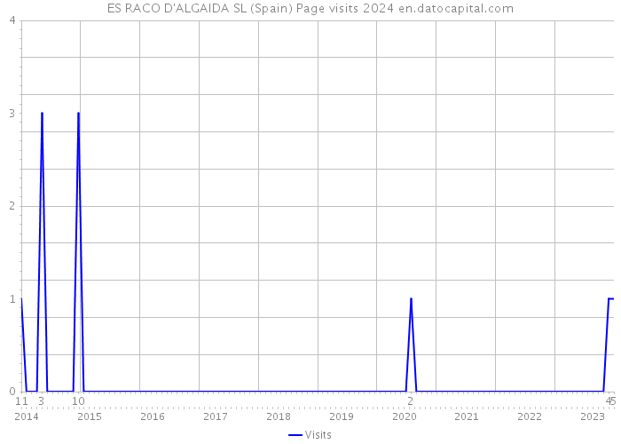 ES RACO D'ALGAIDA SL (Spain) Page visits 2024 
