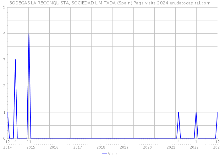 BODEGAS LA RECONQUISTA, SOCIEDAD LIMITADA (Spain) Page visits 2024 