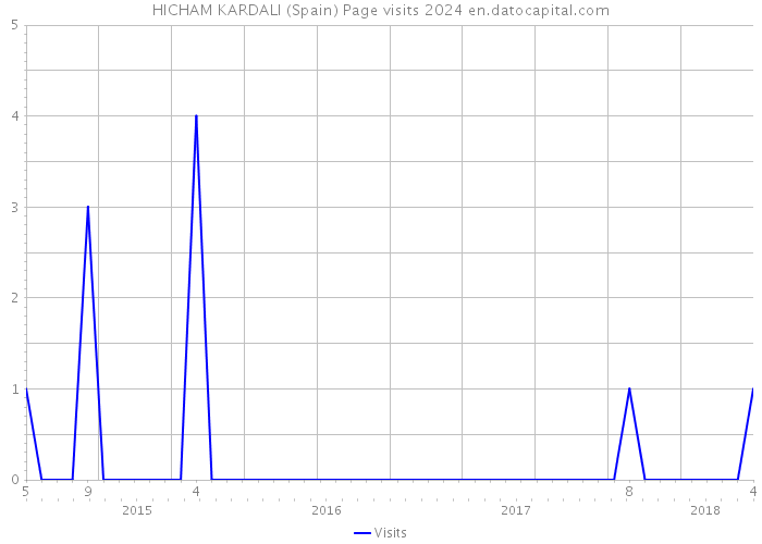 HICHAM KARDALI (Spain) Page visits 2024 