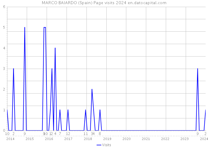MARCO BAIARDO (Spain) Page visits 2024 