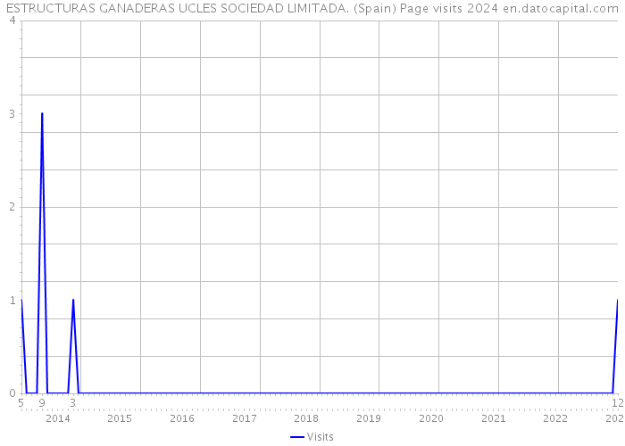 ESTRUCTURAS GANADERAS UCLES SOCIEDAD LIMITADA. (Spain) Page visits 2024 